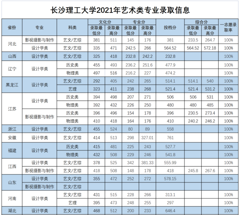 長沙理工大學2021年藝術類專業(yè)錄取最低分