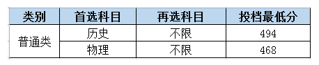 長沙理工大學(xué)城南學(xué)院2021年在湖南本科招生投檔線