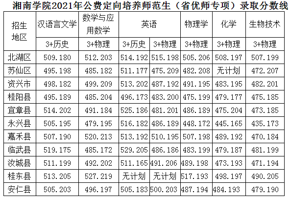 湘南學院2021年公費定向培養(yǎng)師范生（省優(yōu)師專項）錄取分數(shù)線