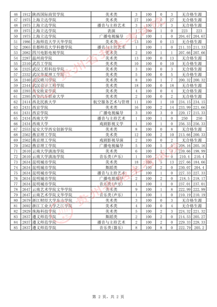 2021貴州高考藝術(shù)類(lèi)本科第二次補(bǔ)報(bào)志愿投檔分?jǐn)?shù)線