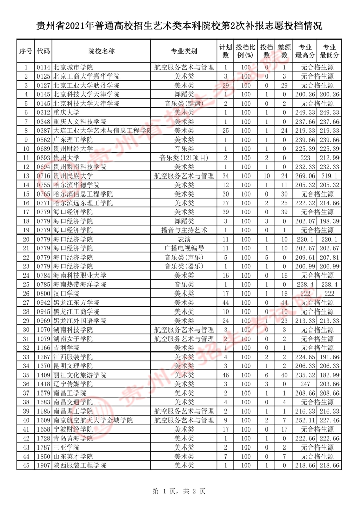 2021貴州高考藝術(shù)類(lèi)本科第二次補(bǔ)報(bào)志愿投檔分?jǐn)?shù)線