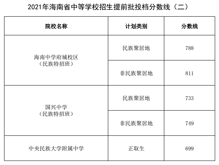 2021年海南省中等學(xué)校招生提前批投檔分?jǐn)?shù)線（二）.png