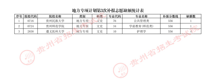 2021貴州高考地方專項(xiàng)計(jì)劃第三次補(bǔ)報(bào)志愿計(jì)劃