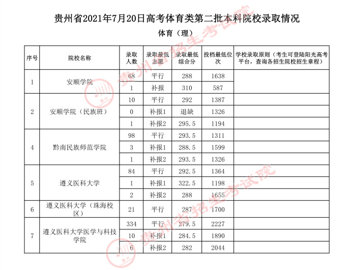 2021貴州高考體育類二本錄取最低分（四）