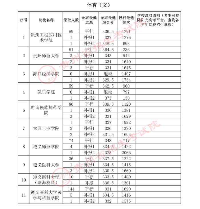 2021貴州高考體育類二本錄取最低分（四）