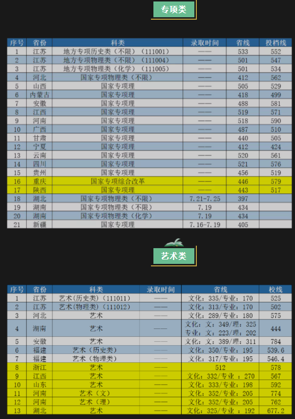 南京工業(yè)大學(xué)2021年招生錄取分數(shù)線