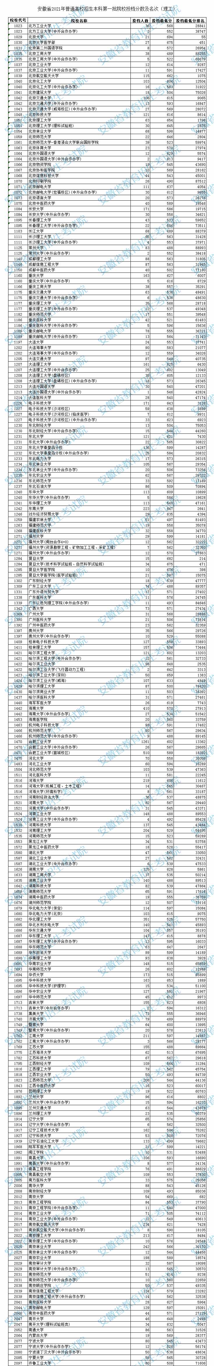 2021安徽高考本科一批投檔分?jǐn)?shù)及排名