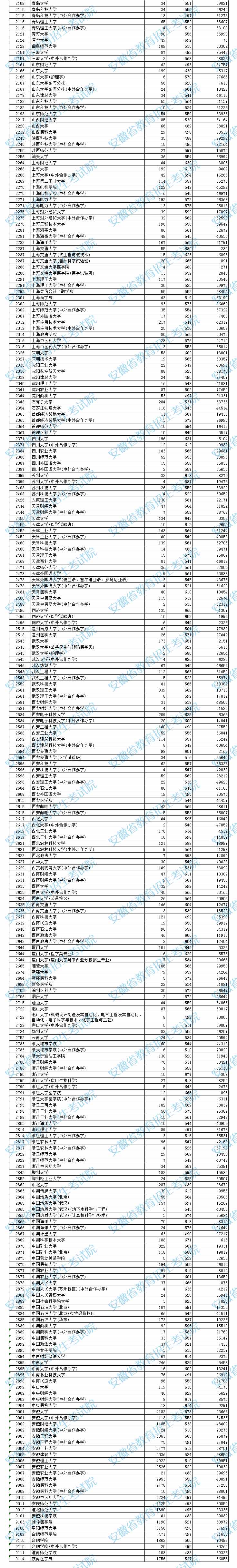 2021安徽高考本科一批投檔分?jǐn)?shù)及排名