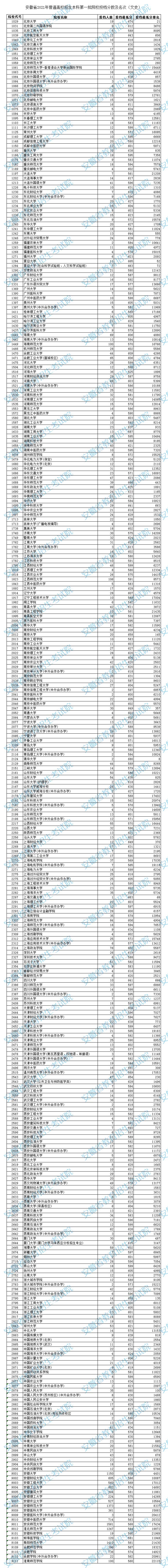 安徽高考本科一批投檔分?jǐn)?shù)及排名