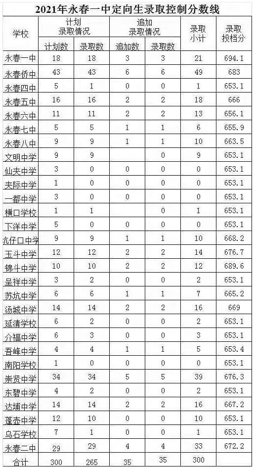 2021泉州永春縣普通高中錄取控制分?jǐn)?shù)線