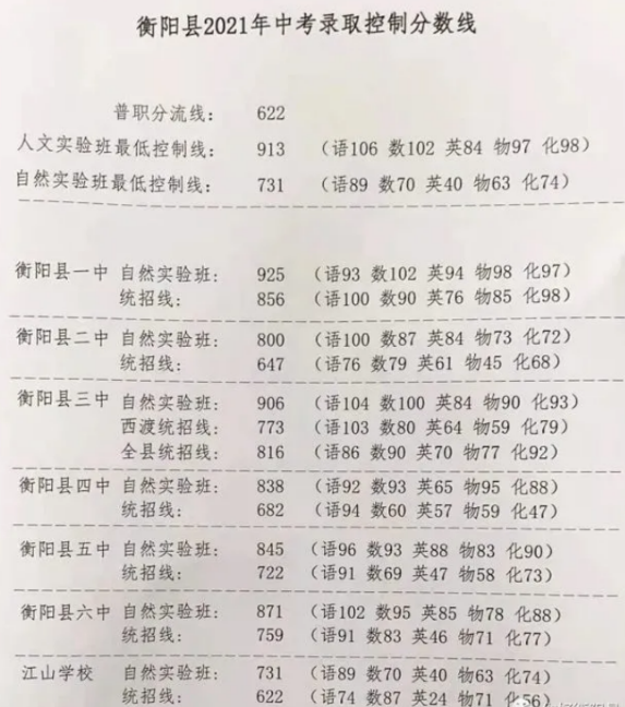 2021衡陽縣中考錄取分數(shù)線