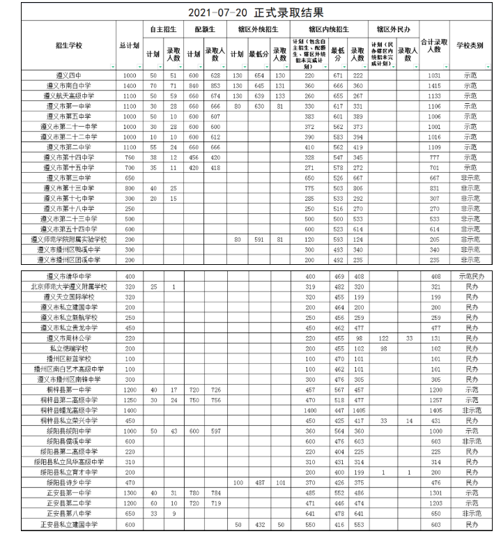 2021年貴州遵義普通高中錄取情況