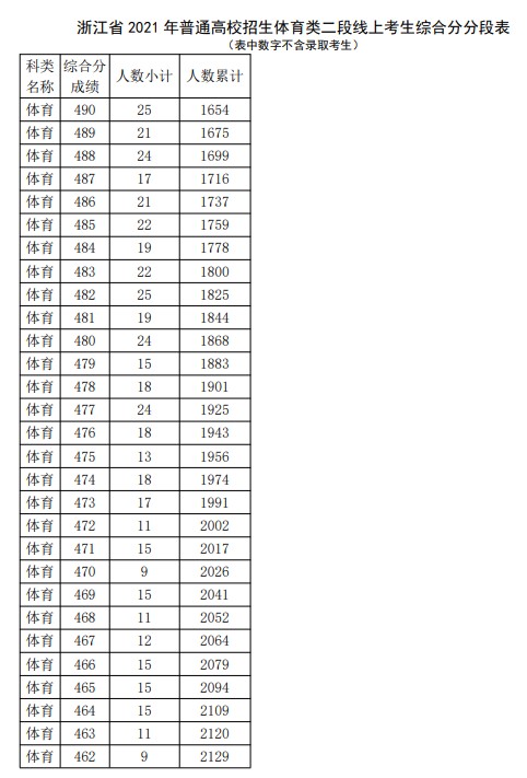 2021浙江高考體育類二段線上考生綜合分分段表