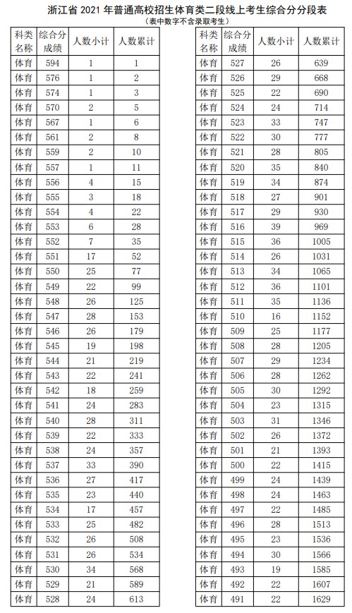 2021浙江高考體育類二段線上考生綜合分分段表