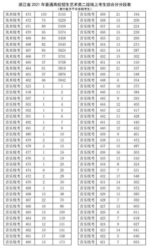 2021浙江高考藝術(shù)類二段線上考生綜合分分段表2.jpg