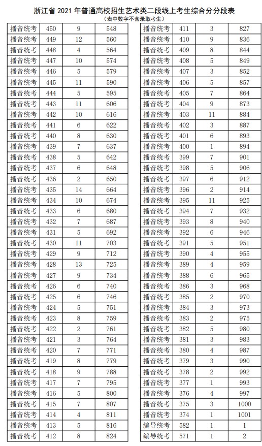 2021浙江高考藝術(shù)類二段線上考生綜合分分段表7.jpg