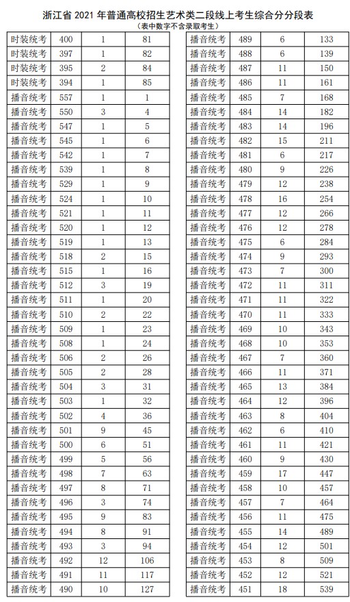 2021浙江高考藝術(shù)類二段線上考生綜合分分段表6.jpg