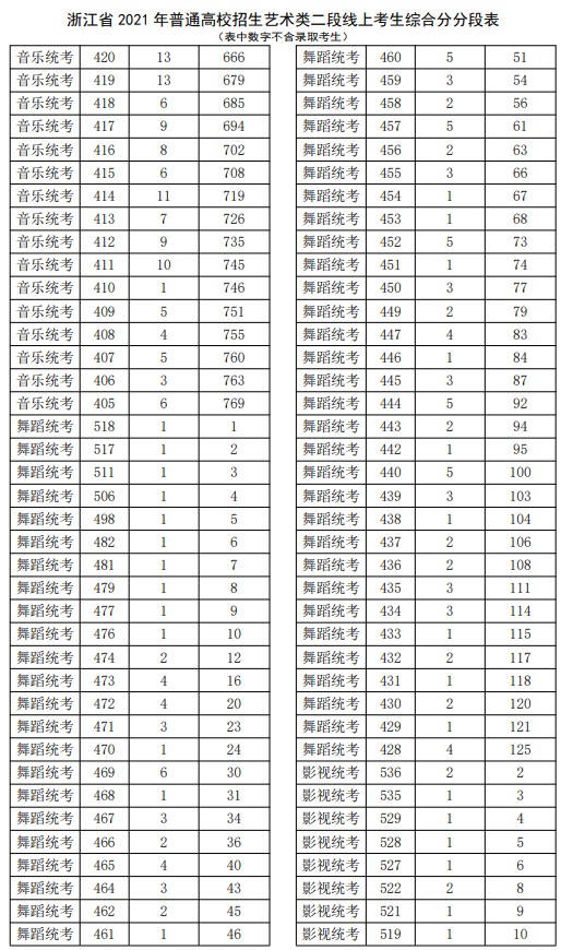 2021浙江高考藝術(shù)類二段線上考生綜合分分段表3.jpg