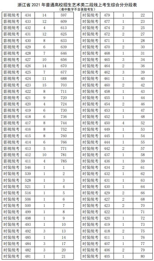 2021浙江高考藝術(shù)類二段線上考生綜合分分段表5.jpg