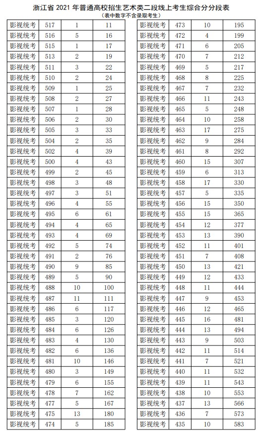 2021浙江高考藝術(shù)類二段線上考生綜合分分段表4.jpg