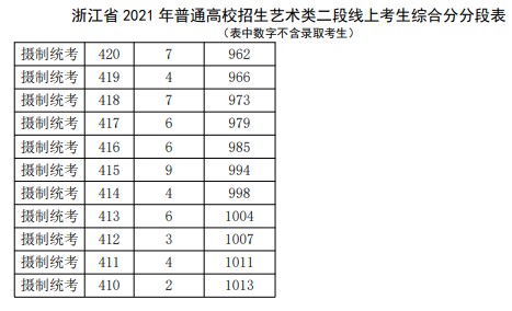 2021浙江高考藝術(shù)類二段線上考生綜合分分段表11.jpg