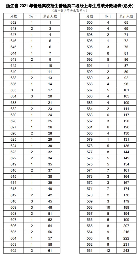 2021浙江高考普通類二段線上考生成績分段表（總分）