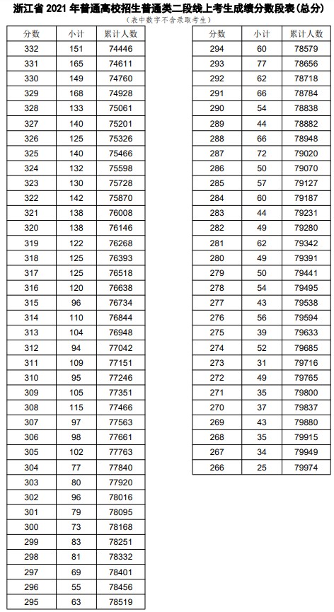 2021浙江高考普通類二段線上考生成績分段表（總分）