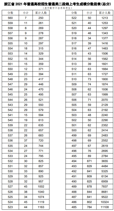 2021浙江高考普通類二段線上考生成績分段表（總分）