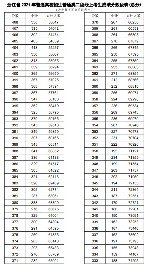 2021浙江高考普通類二段線上考生成績分段表（總分）