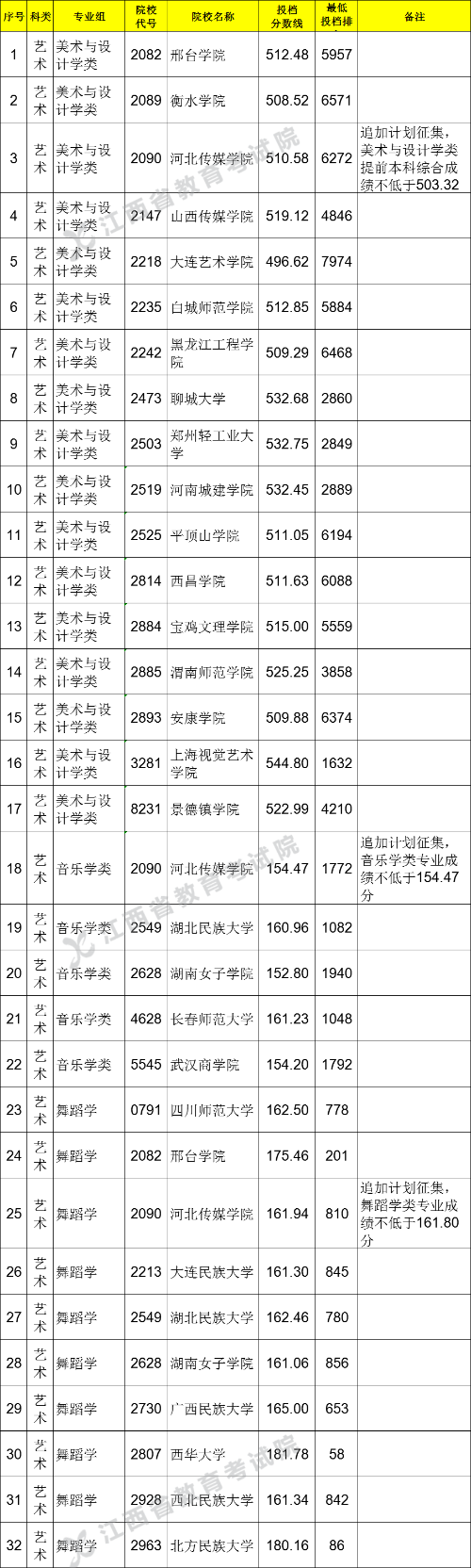 2021江西高考藝術(shù)類平行志愿投檔分?jǐn)?shù)線（征集）