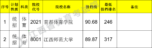 2021江西高考體育類一本征集志愿投檔分?jǐn)?shù)線