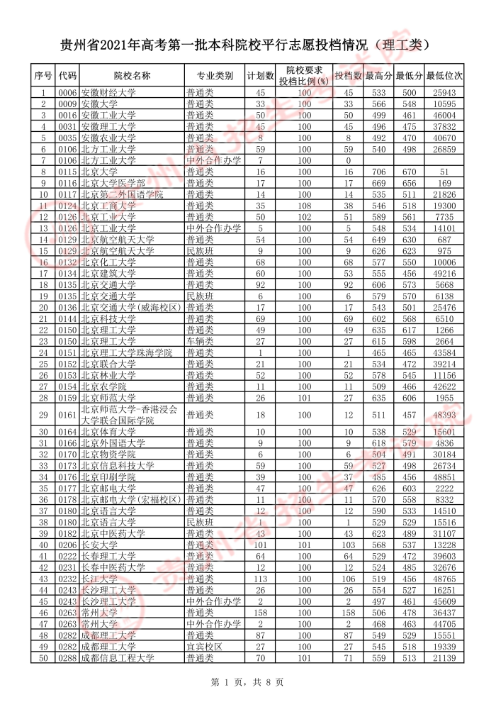2021貴州高考本科一批平行志愿投檔分?jǐn)?shù)線1.jpeg