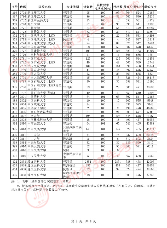 2021貴州高考本科一批平行志愿投檔分?jǐn)?shù)線8.jpeg