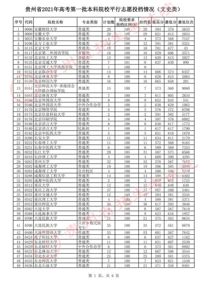 2021貴州高考本科一批平行志愿投檔分?jǐn)?shù)線9.jpeg