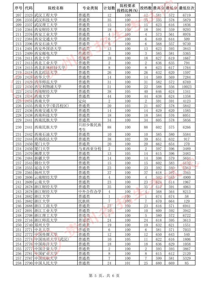 2021貴州高考本科一批平行志愿投檔分?jǐn)?shù)線13.jpeg