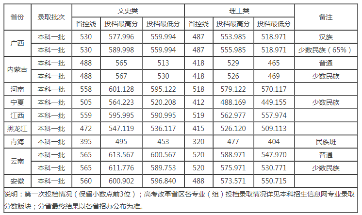 2021西南民族大學普通本科投檔分數(shù)線