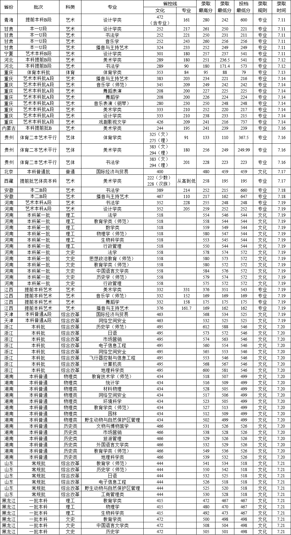 西華師范大學2021年普通高考各省本科錄取分數(shù)線