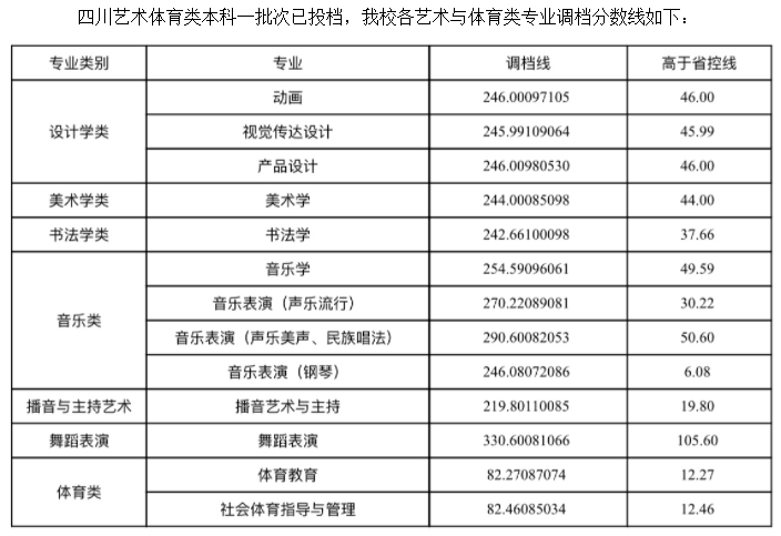 內(nèi)江師范學(xué)院2021年四川藝術(shù)體育類調(diào)檔線