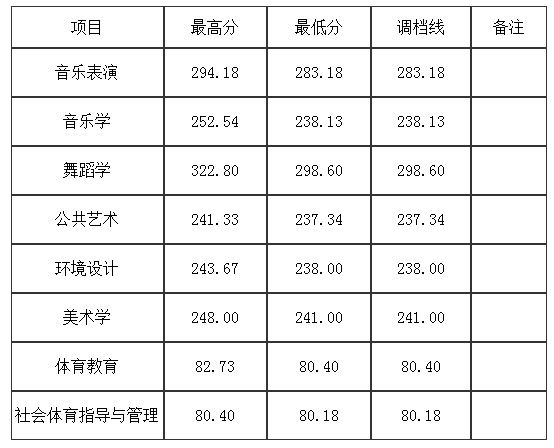 2021阿壩師范學(xué)院在四川藝體錄取分?jǐn)?shù)