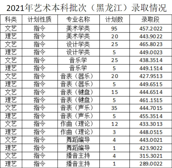 佳木斯大學(xué)2021年藝術(shù)類本科專業(yè)錄取分?jǐn)?shù)線1.jpg