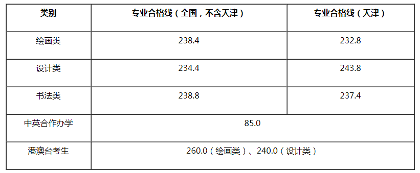 天津美術學院2021年本科分專業(yè)錄取分數(shù)線