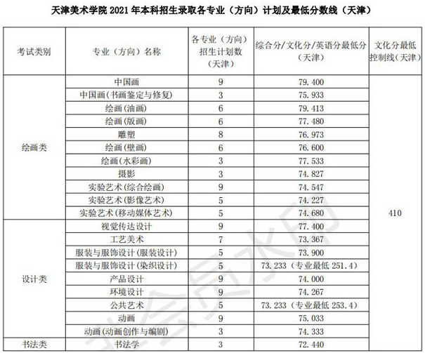 天津美術學院2021年本科分專業(yè)錄取分數(shù)線