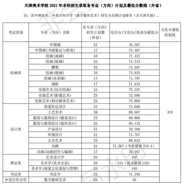 天津美術學院2021年本科分專業(yè)錄取分數(shù)線