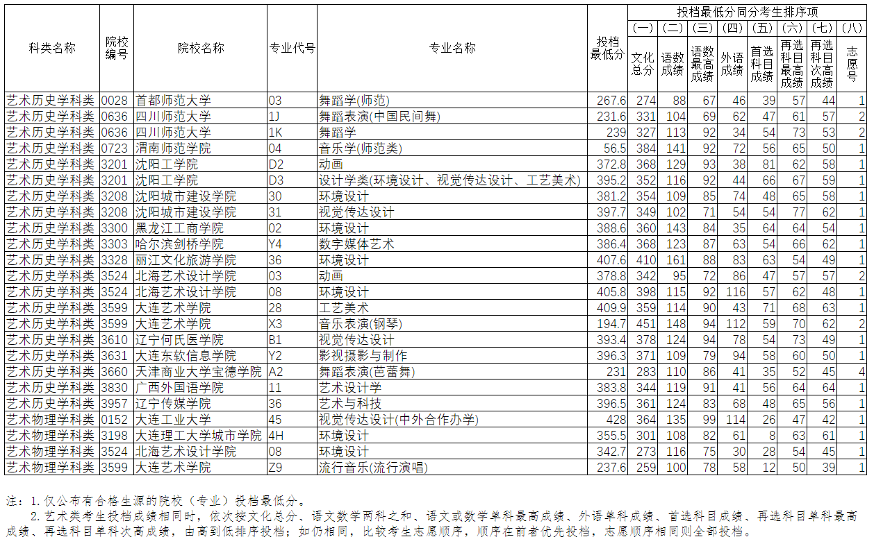 遼寧藝術(shù)類本科批第一階段征集志愿投檔分數(shù)線