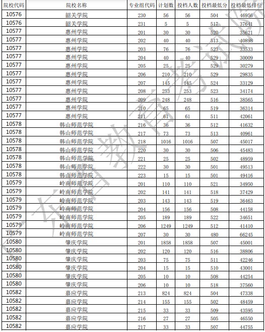 廣東投檔最低分14.jpg