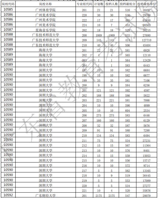 廣東投檔最低分15.jpg