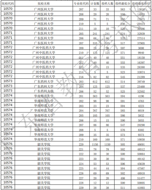 廣東投檔最低分13.jpg