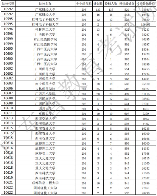 廣東投檔最低分16.jpg