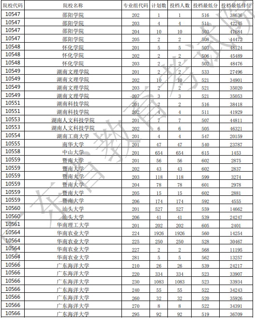 廣東投檔最低分12.jpg