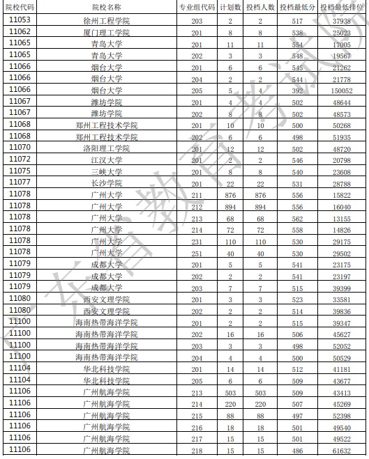 廣東投檔最低分21.jpg